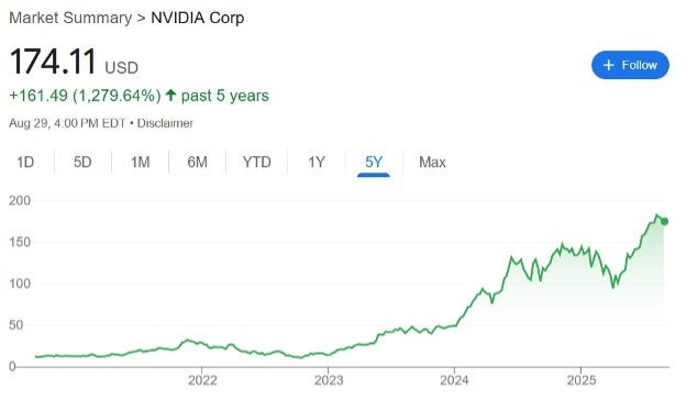 Market Summary - NVIDIA